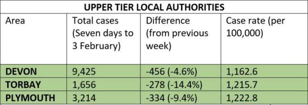 Covid statistics for upper tier local authorities Covid statistics for upper tier local authorities
