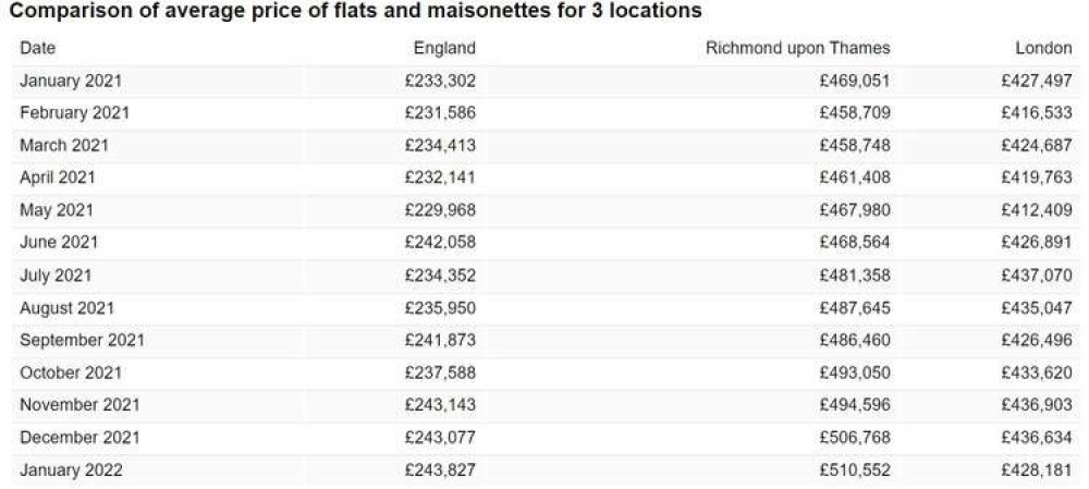 The ONS figures show that sale prices for flats and maisonettes rose by an average of 8.9% in Richmond over the past year, which compares to just 0.2% as an average for London.