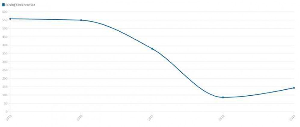 The number of penalty charge notices distributed in Frodsham decreased rapidly between 2015 and 2019 The number of penalty charge notices distributed in Frodsham decreased rapidly between 2015 and 2019