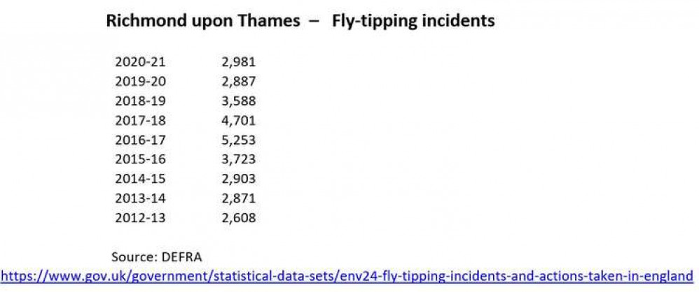 Data published by the environment department, DEFRA, this week shows there were some 2,981 incidents in 20-21, which was up by around 100 – 3.2per cent – on the year before.