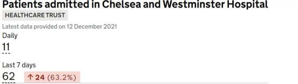 The official data suggests the number of residents admitted to Chelsea & Westminster hospital over seven days was 62, which was up 63per cent on the previous week.