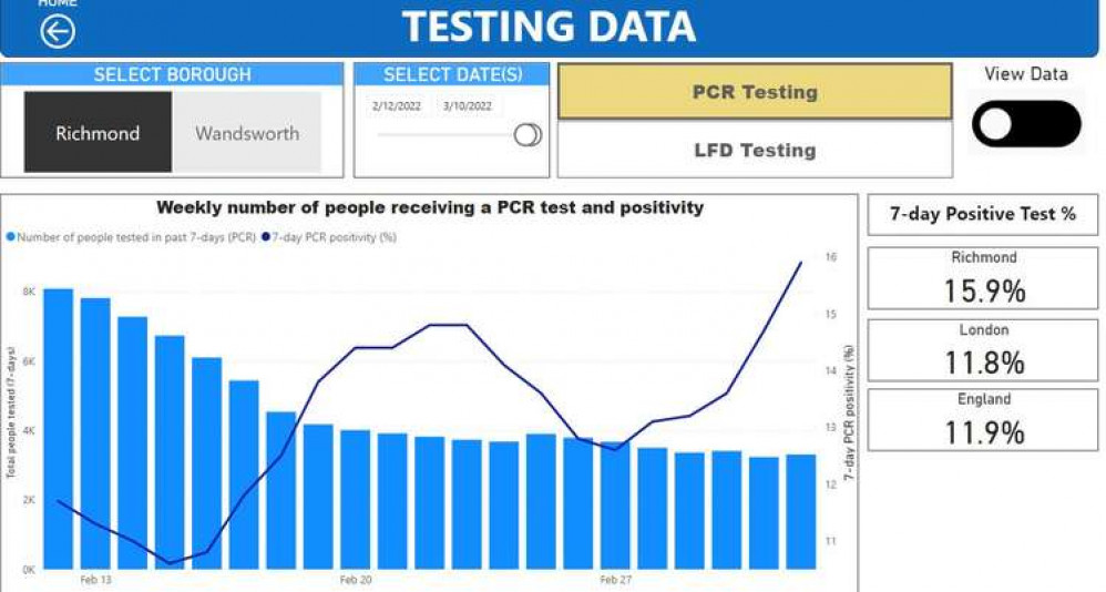 While the number of people taking a test has been stable over the past month, the proportion who are positive is up from around 10per cent to almost 16%. While the number of people taking a test has been stable over the past month, the proportion who are positive is up from around 10per cent to almost 16%.