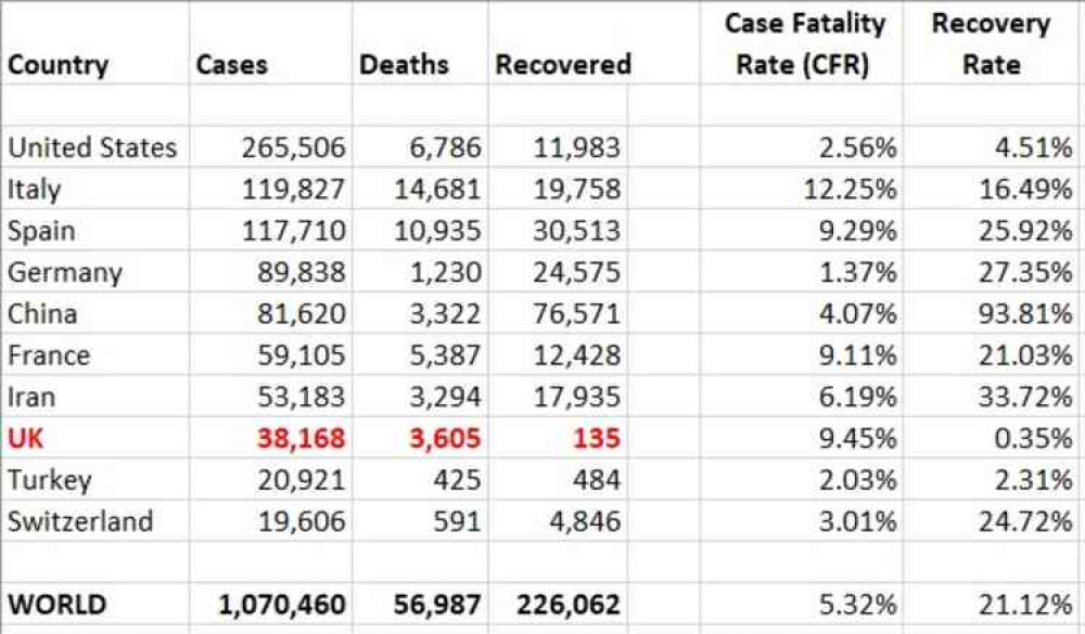 Top Ten affected countries: Cases, deaths and recovery rate