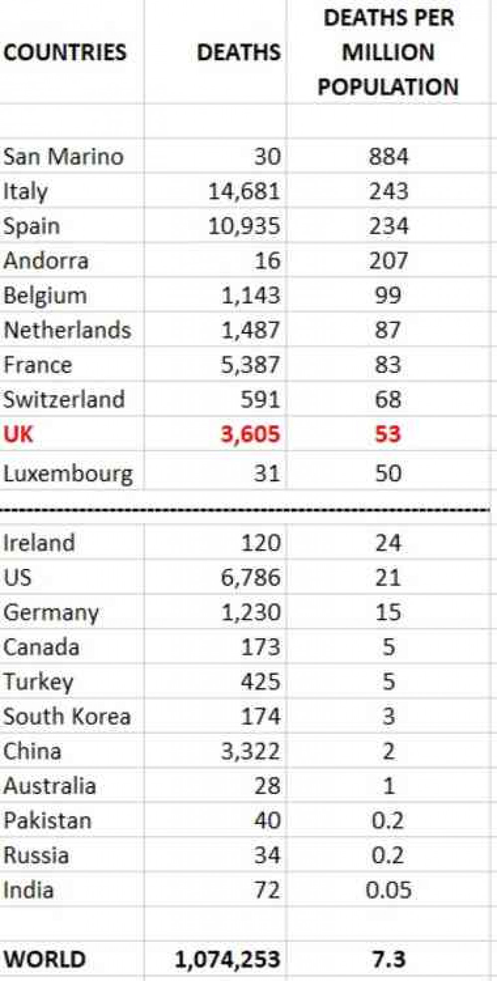 DPMP: The effect on peoples around the world from coronavirus with deaths per million population .. . the worst and best figures