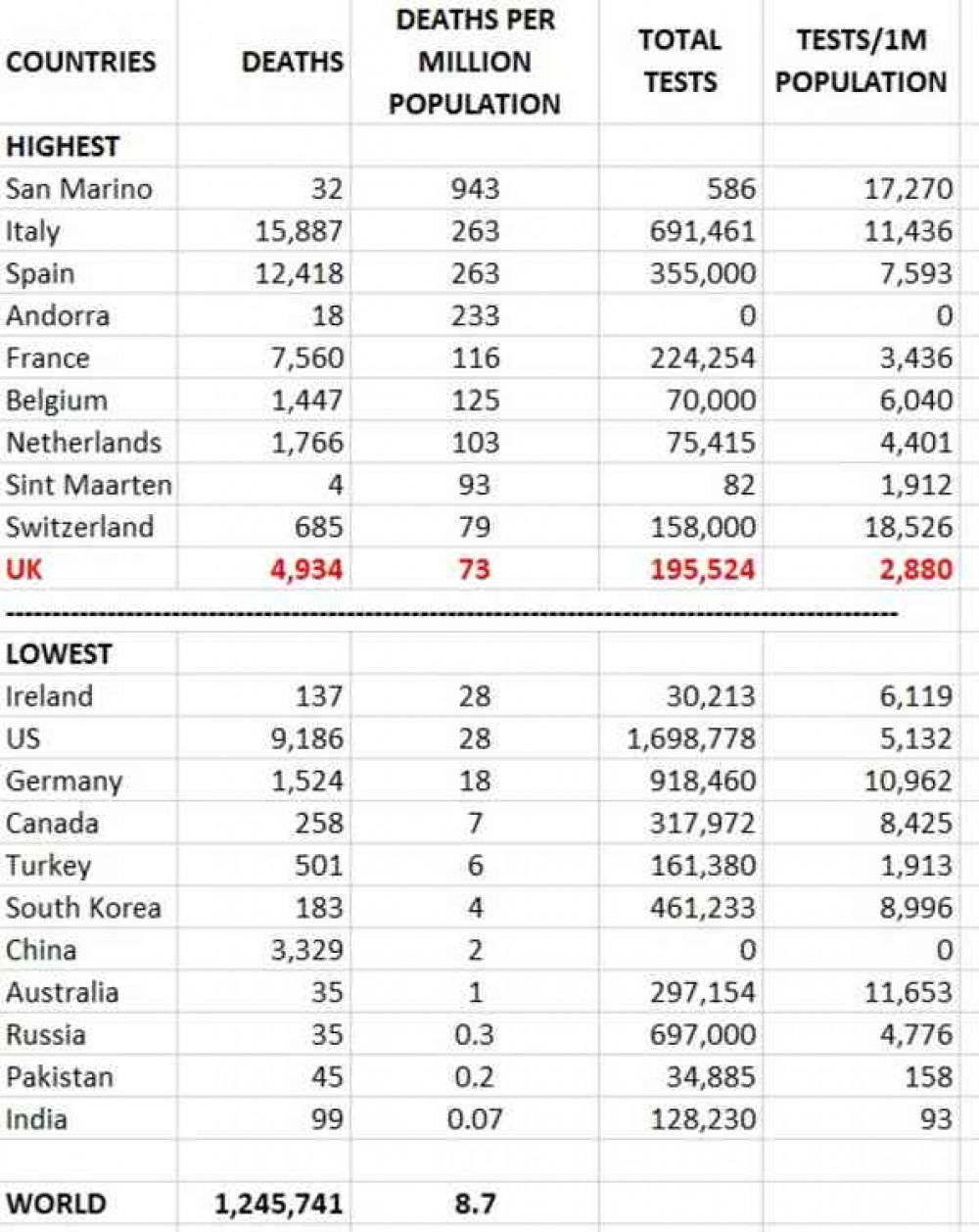 Testing, testing; We have intoruced two new columns to our DPMP table with virus test numbers and tests-per-million stats