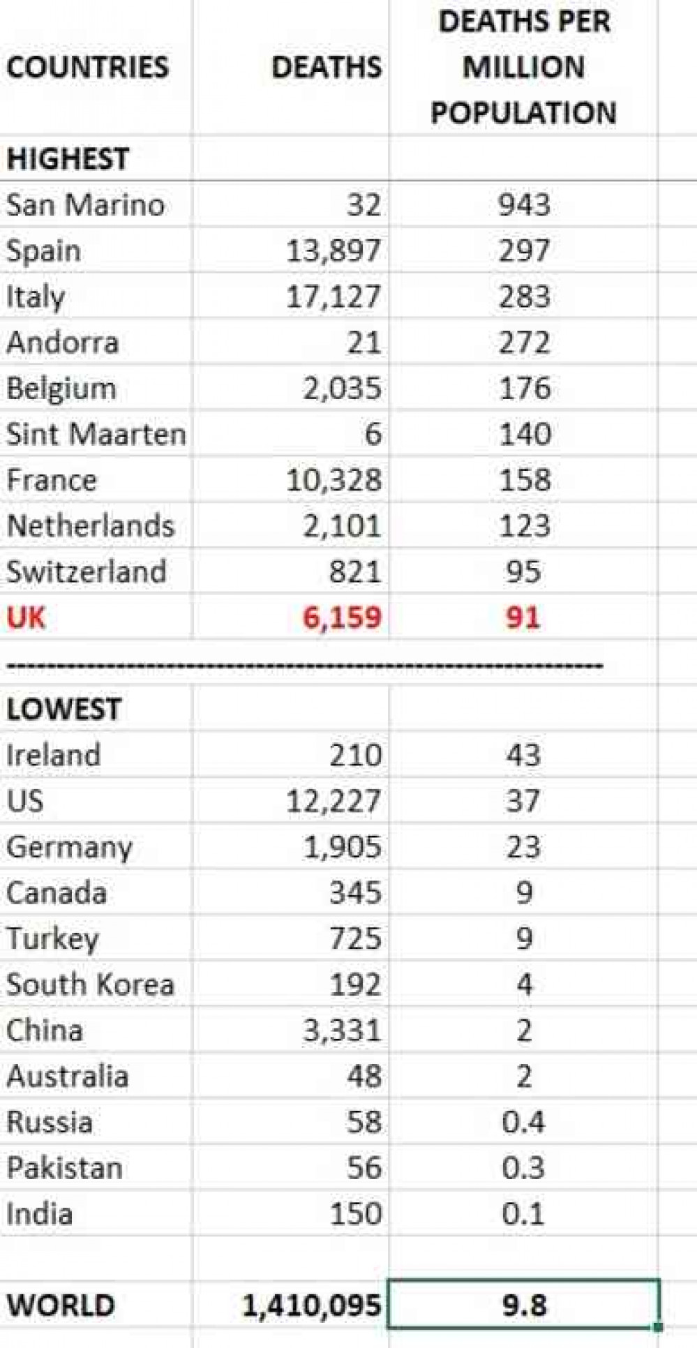 Deaths per million population table