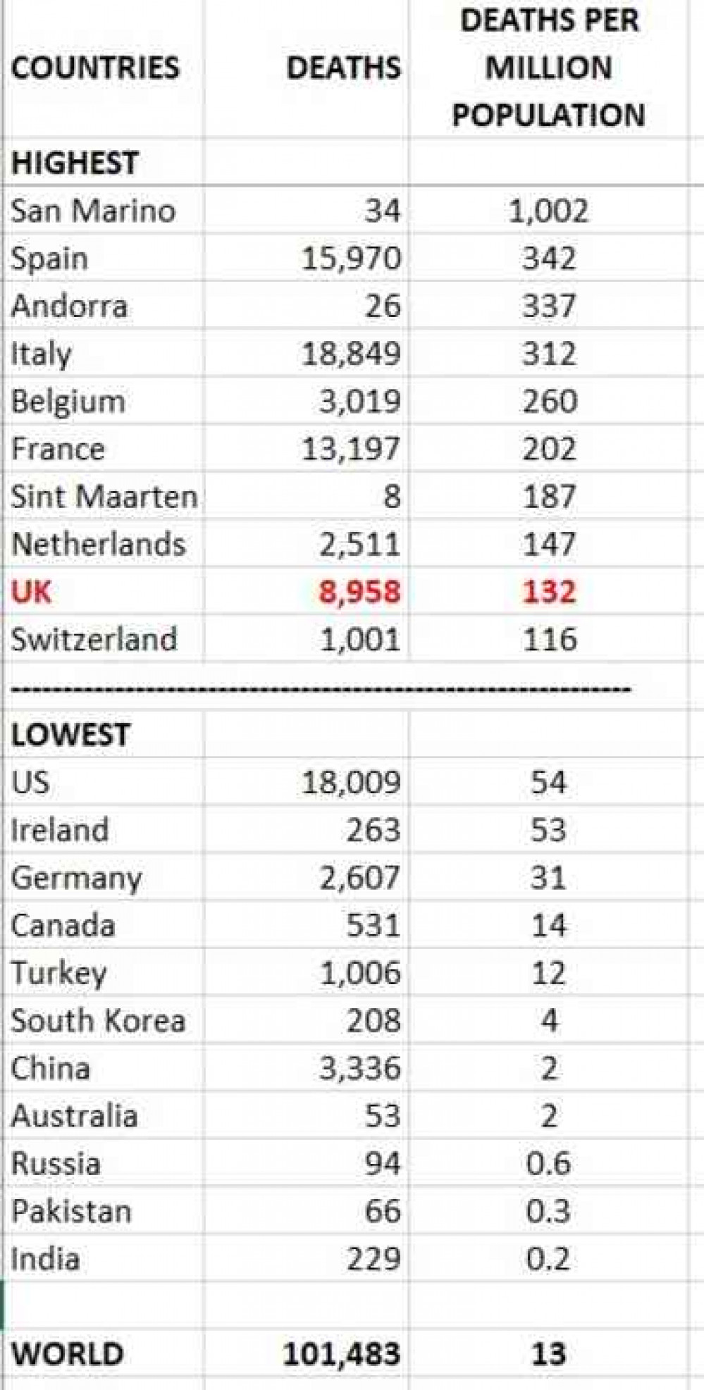 Deaths per million population table