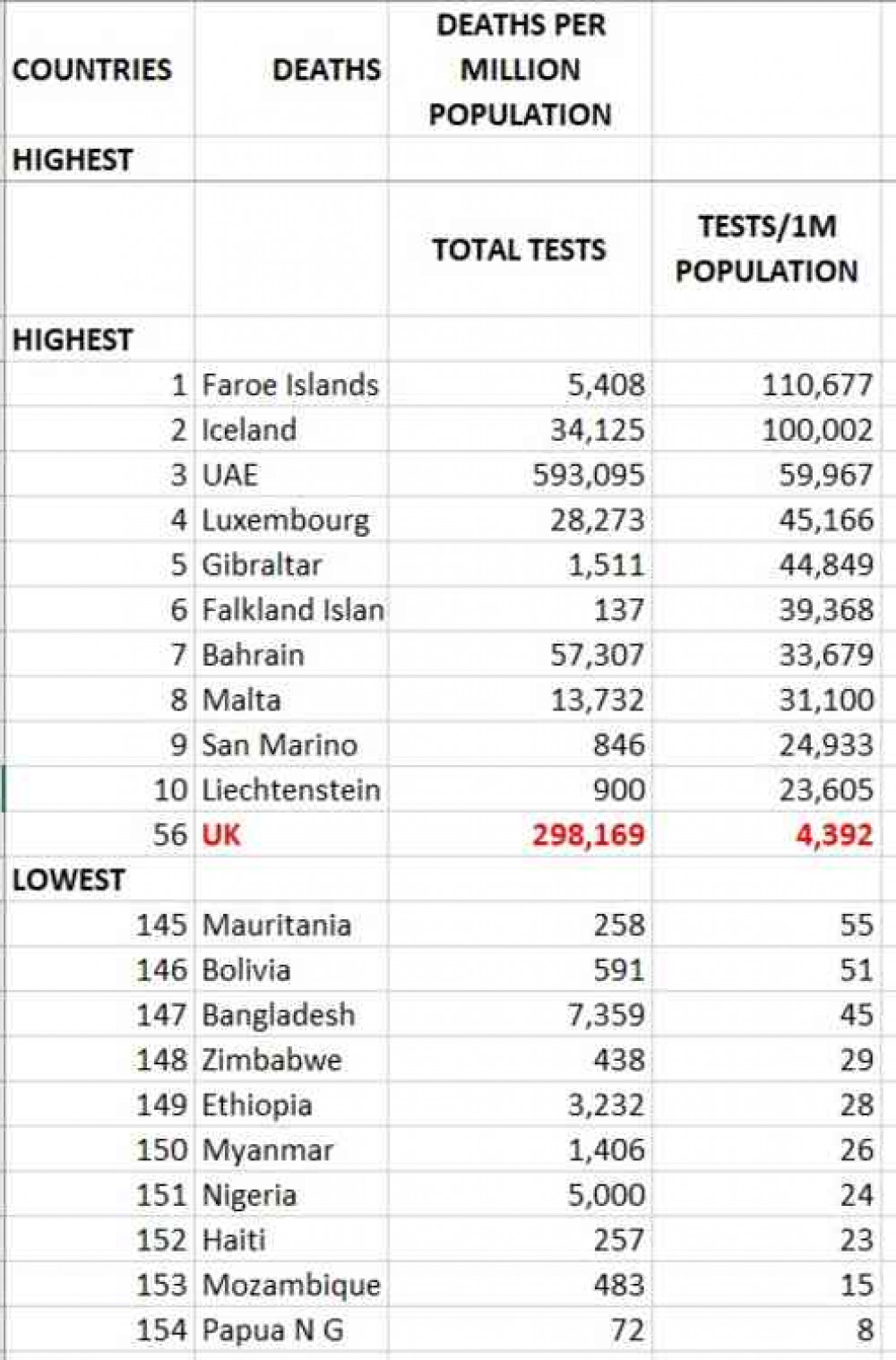 Tests: The UK down to 56th in the league table