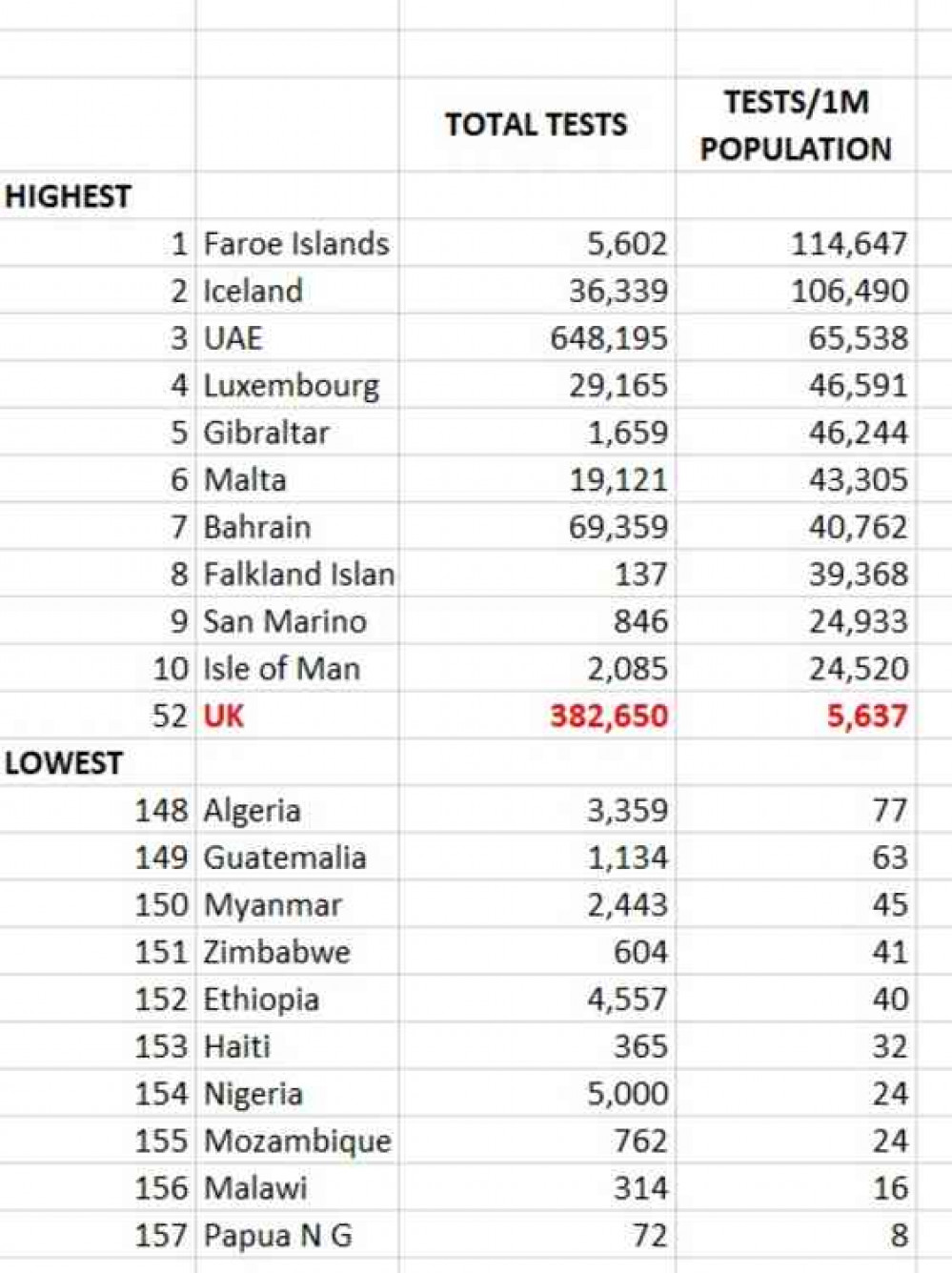 Tests: The UK in 52nd place in the tests-per-million table