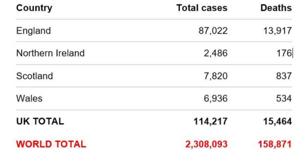 Totals: UK and world cases and deaths Totals: UK and world cases and deaths