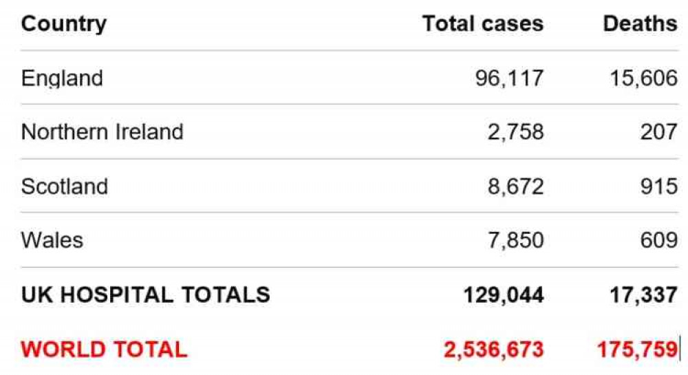 Major stats: The UK and global totals