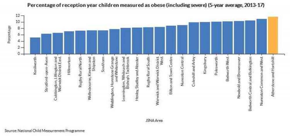 Weighty issue: Five year stats for percentage of reception year children measured as obese puts Atherstone and Hartshill in the frame