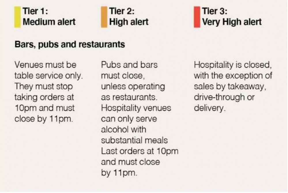 Bars and Restaurants will not be allowed to open as Warwickshire moves into Tier Three Bars and Restaurants will not be allowed to open as Warwickshire moves into Tier Three