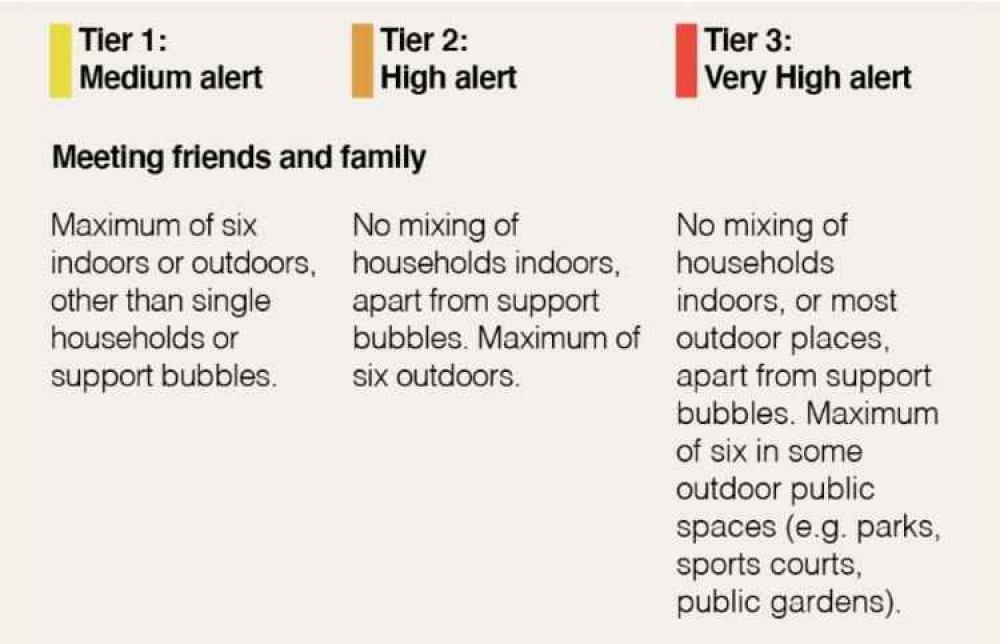 In Tier Three groups from different households will only be allowed to meet outside in public spaces, and the 'Rule of Six' will still apply In Tier Three groups from different households will only be allowed to meet outside in public spaces, and the 'Rule of Six' will still apply