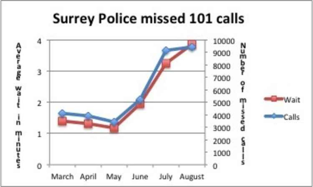 The number of abandoned calls peaked in July.