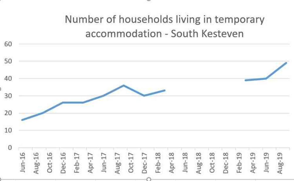 Graph showing increase in SKDC households in temporary accommodation