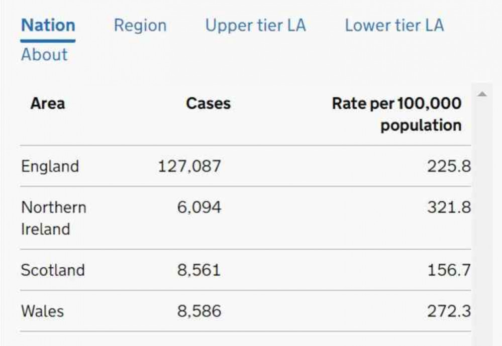 7 day figures