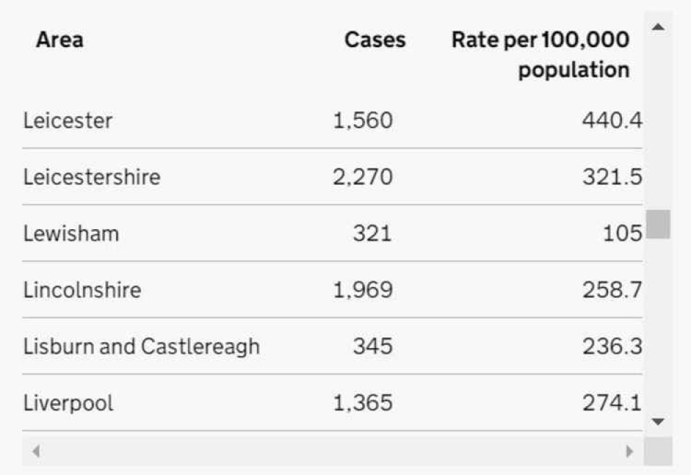 7 day figures