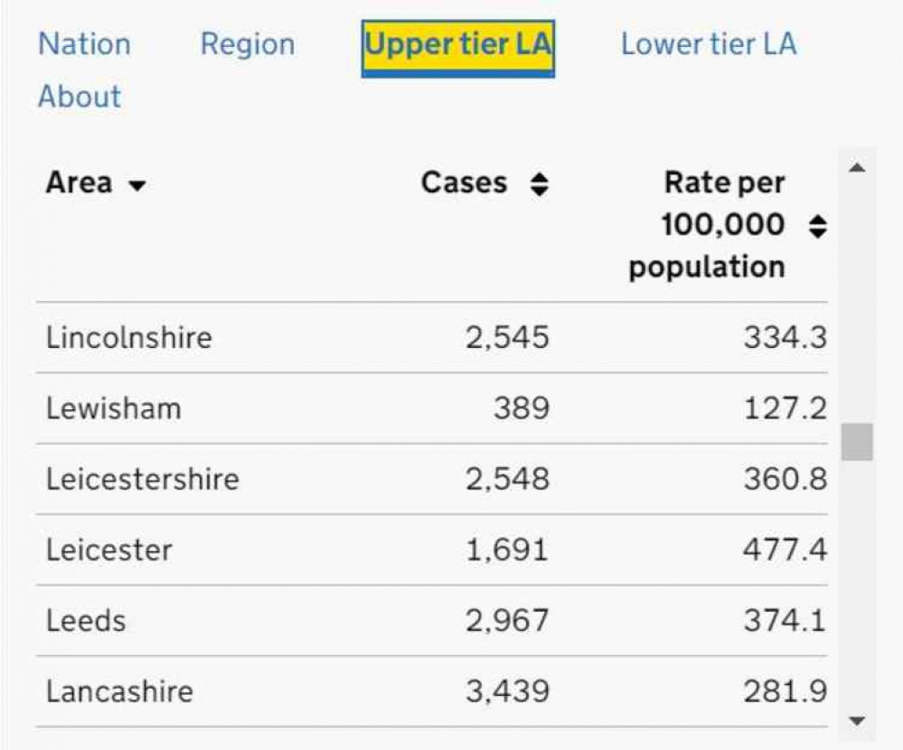 7 day figures