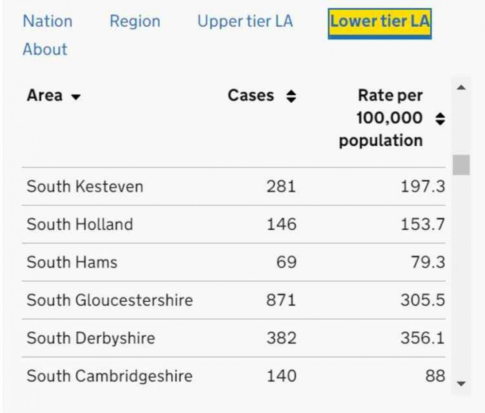 7 day figures