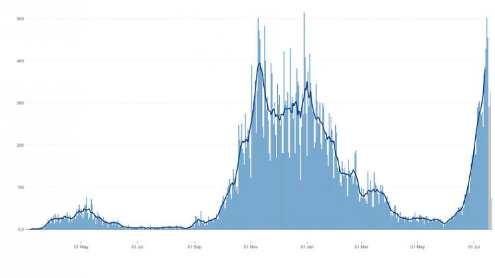 Lincolnshire Coronavirus cases up until July 21