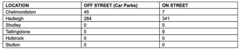 Parking Charge Notices issued in the east of Babergh