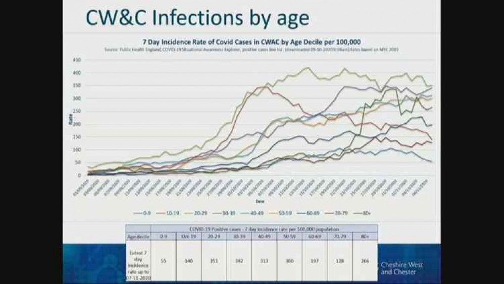 Cheshire West and Chester Infections by Age Cheshire West and Chester Infections by Age