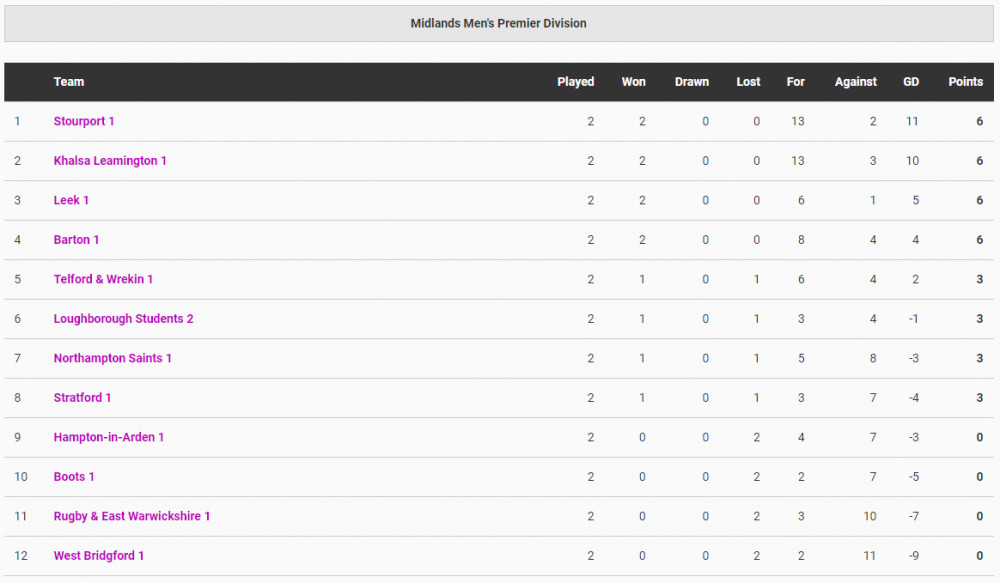 League table - Week 2