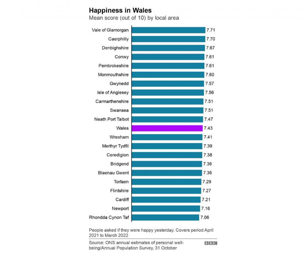 The Vale of Glamorgan has been named one of the “happiest places to live” according to a recent ONS survey.