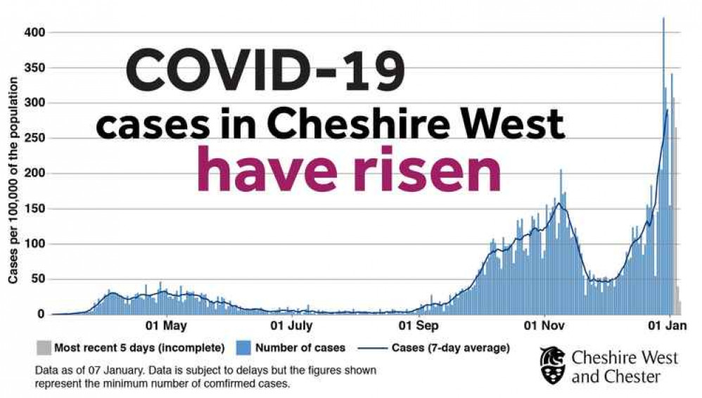 Covid-19 case rates in Cheshire West have risen rapidly in recent weeks Covid-19 case rates in Cheshire West have risen rapidly in recent weeks