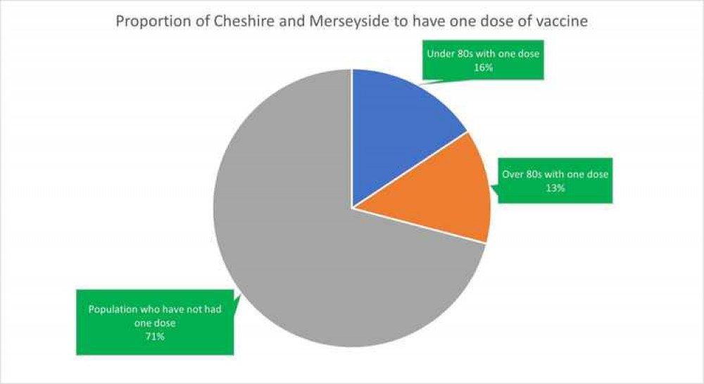 Proportion of the population having had one dose