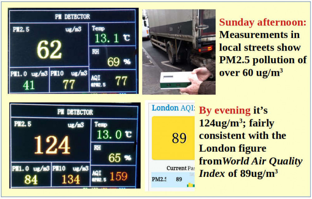 London’s soaring PM2.5 Air Pollution as measured by an Ealing resident on Sunday (22nd January), reached ten to twenty times over the WHO guideline of 5ug/m3. 