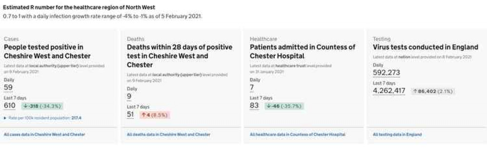 The latest coronavirus figures for the west Cheshire area. Source: Public Health England The latest coronavirus figures for the west Cheshire area. Source: Public Health England