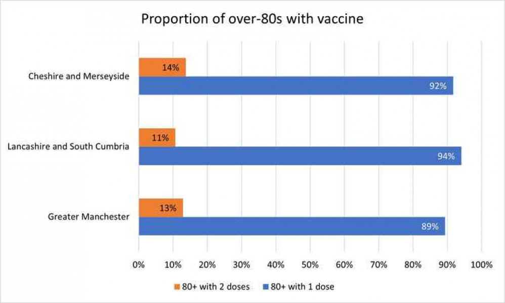 Proportion of over-80s with vaccine Proportion of over-80s with vaccine