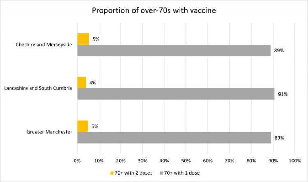 Proportion of over-70s having received the vaccine Proportion of over-70s having received the vaccine