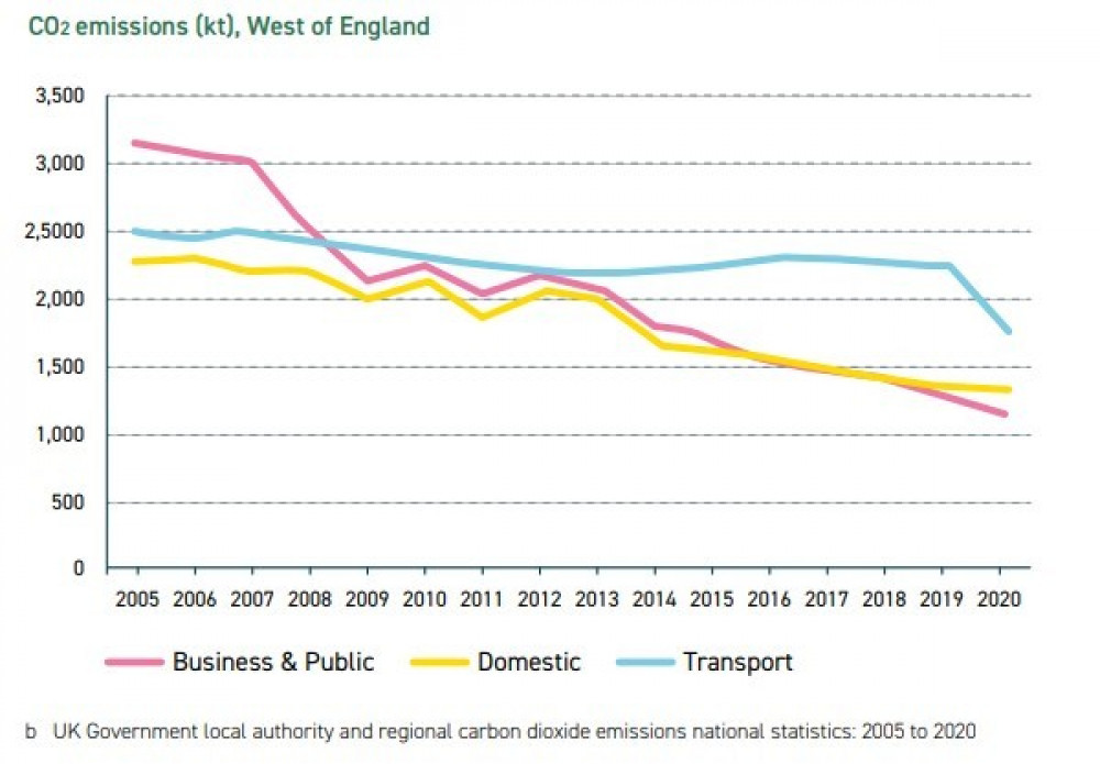 Weca Carbon Emissions Sector Carbon emissions by sector in the West of England Picture: West of England Combined Authority Free to use for all LDRS partners