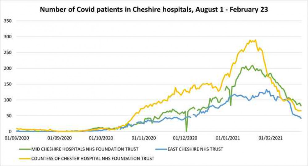 Number of Covid patients in Cheshire hospitals Number of Covid patients in Cheshire hospitals