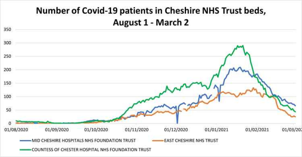 Hospital bed occupancy by Covid-positive patients Hospital bed occupancy by Covid-positive patients