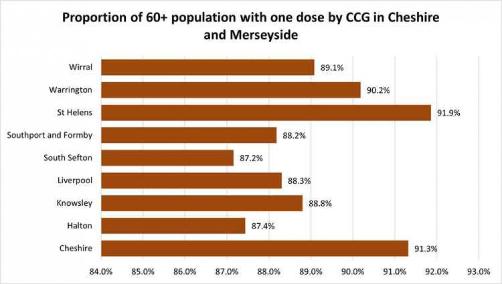 Proportion of over-60s having received their first dose by CCG area. Proportion of over-60s having received their first dose by CCG area.