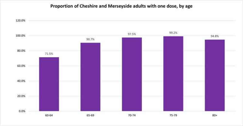 Proportion of the population having received their first dose by age. Proportion of the population having received their first dose by age.