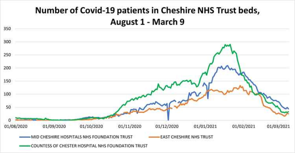 Number of Covid patients in Cheshire hospitals Number of Covid patients in Cheshire hospitals