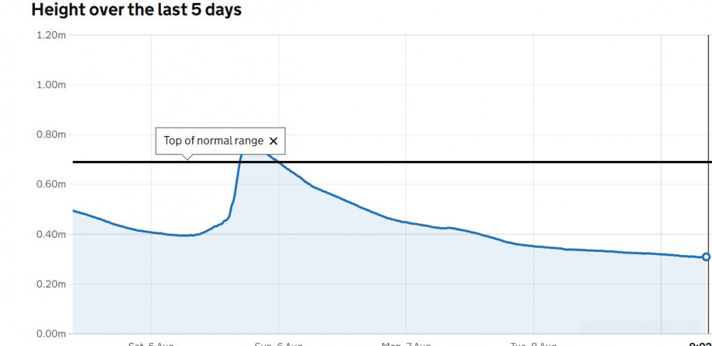 Somerset Frome level at Witham Friary : Environment Agency 