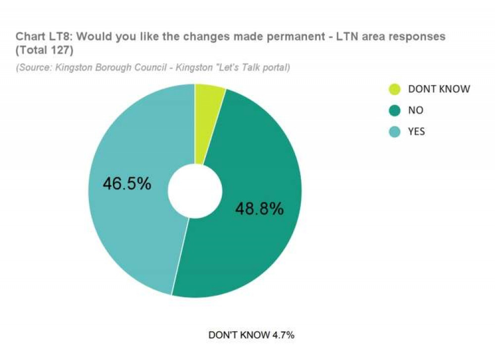 People who live in the LTN area were split on whether they wanted it to continue (Credit: Kingston Council)