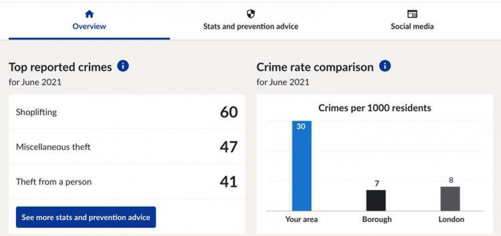 Top crimes and comparisons for the area in June 2021  (Credit: met.police.uk)