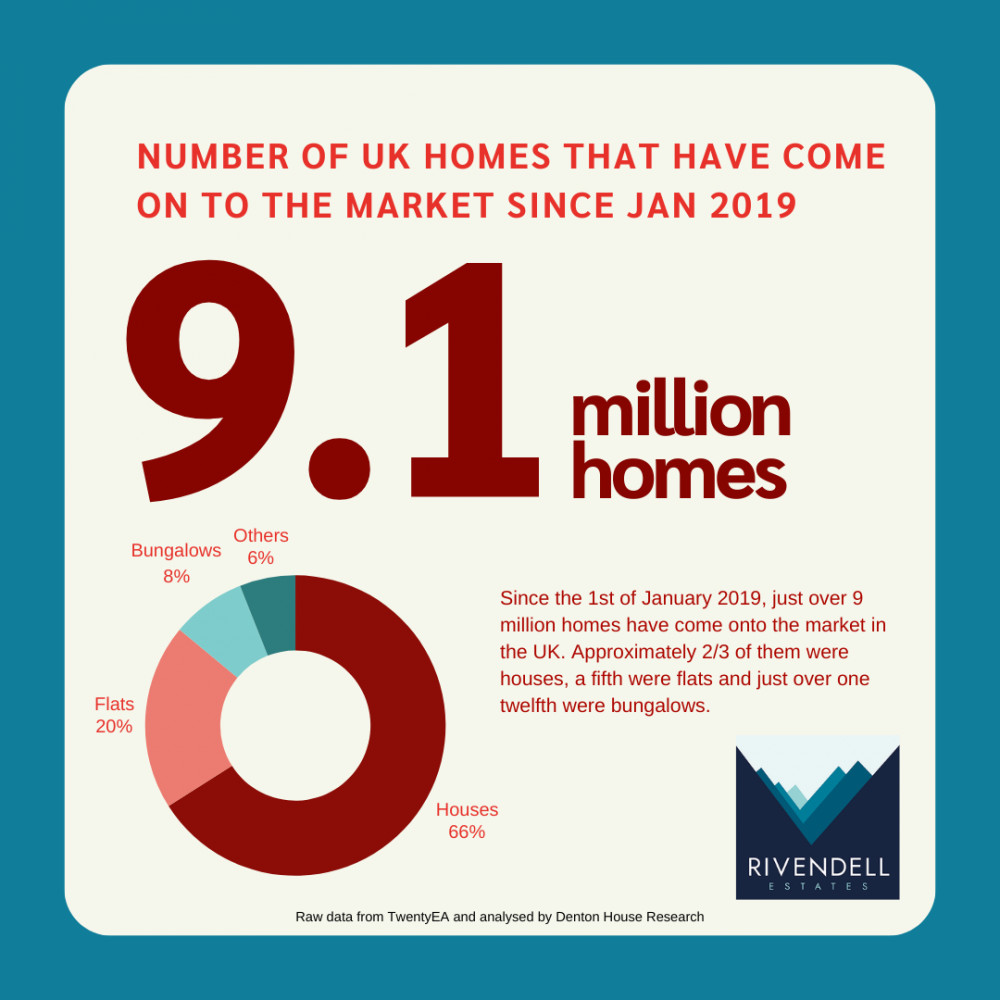 The UK property market has seen over 9 million new listings since 2019, with houses making up the majority of available homes.