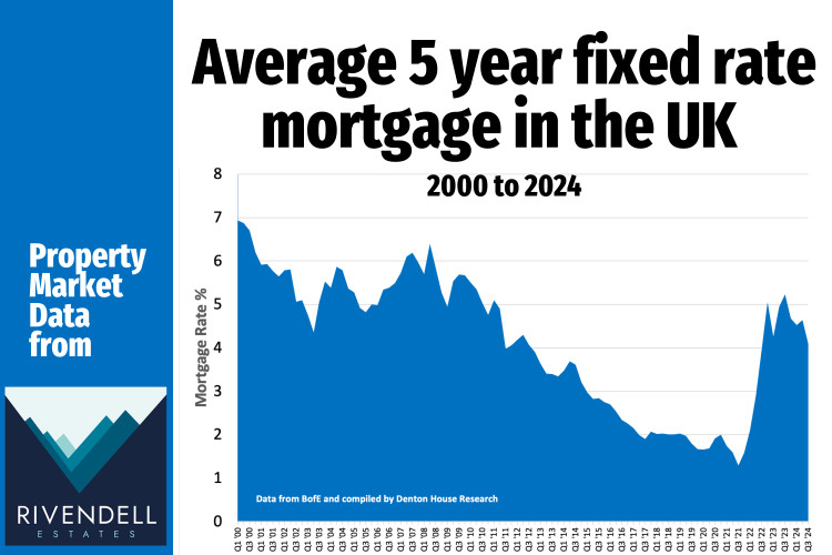 A historical look at UK five-year fixed mortgage rates highlights recent rises while staying below early 2000s peaks.