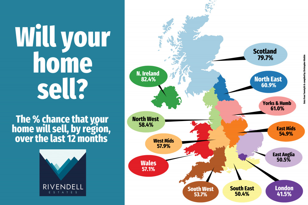 The likelihood of selling varies significantly depending on where you live.