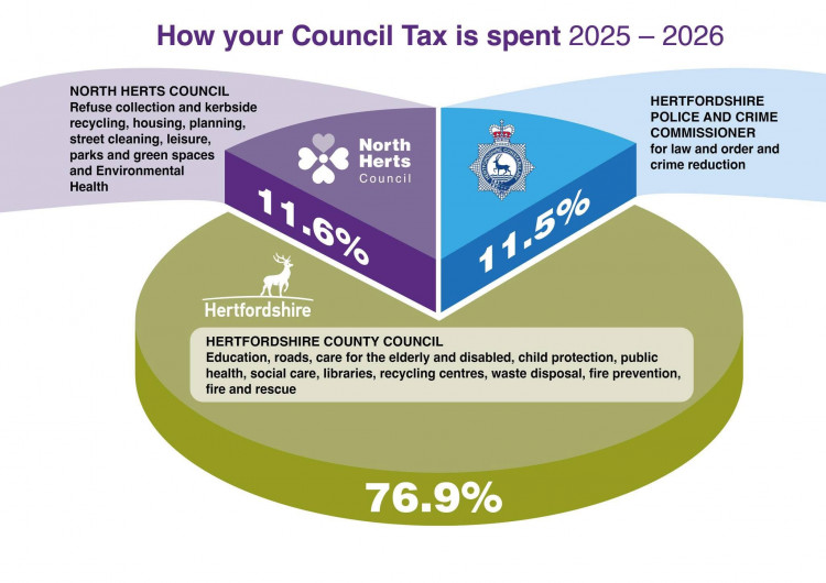 How your council tax is spent 