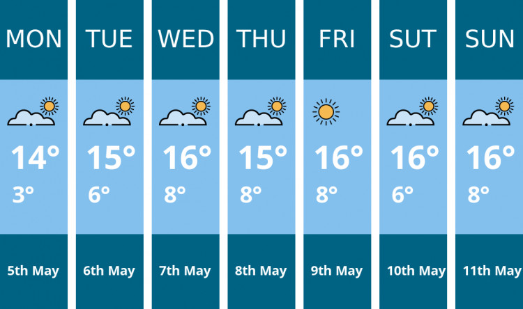 Dorchester weather forecast. Kindly generated by Mr.Data.