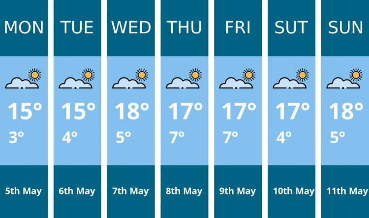 Wells weather forecast. Kindly generated by Mr.Data.